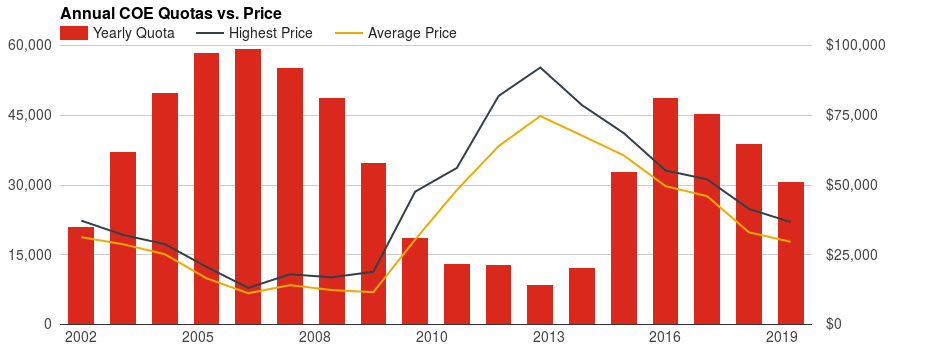 Annual COE Quotas Vs Price