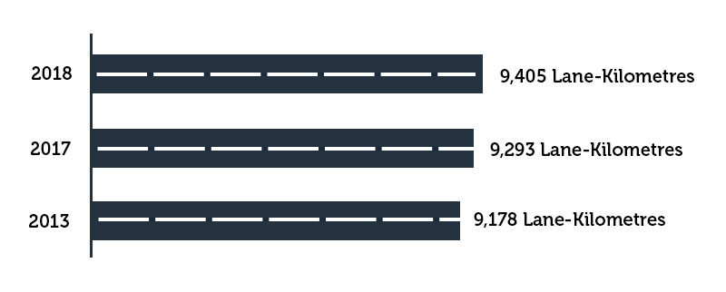 length of public pave roads