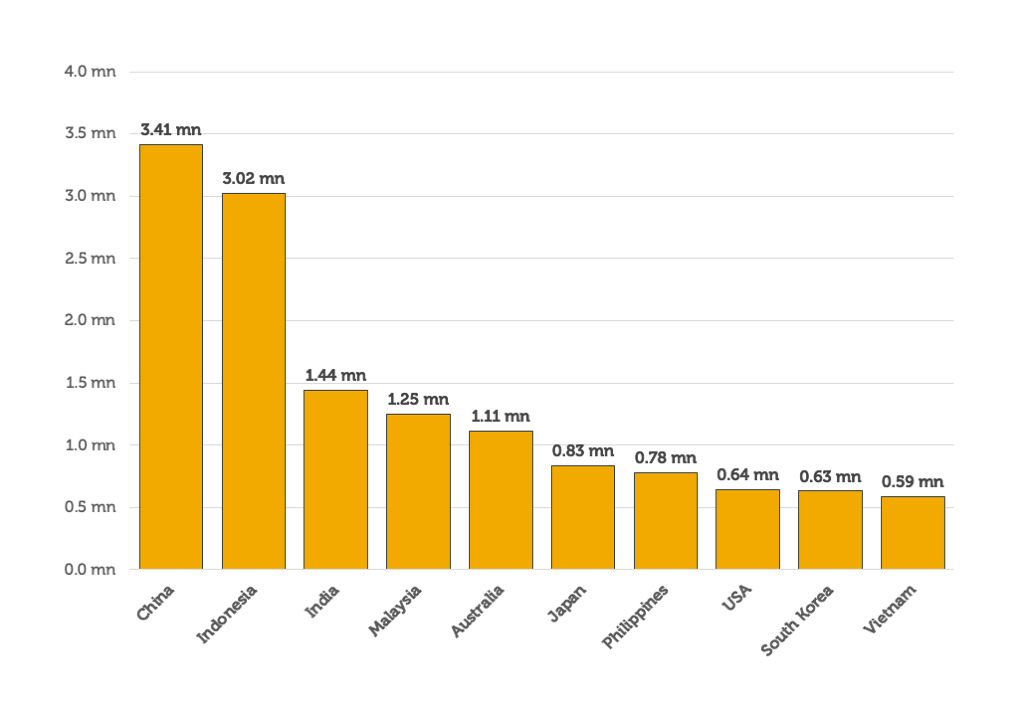 International Visitors Arrivals by Country