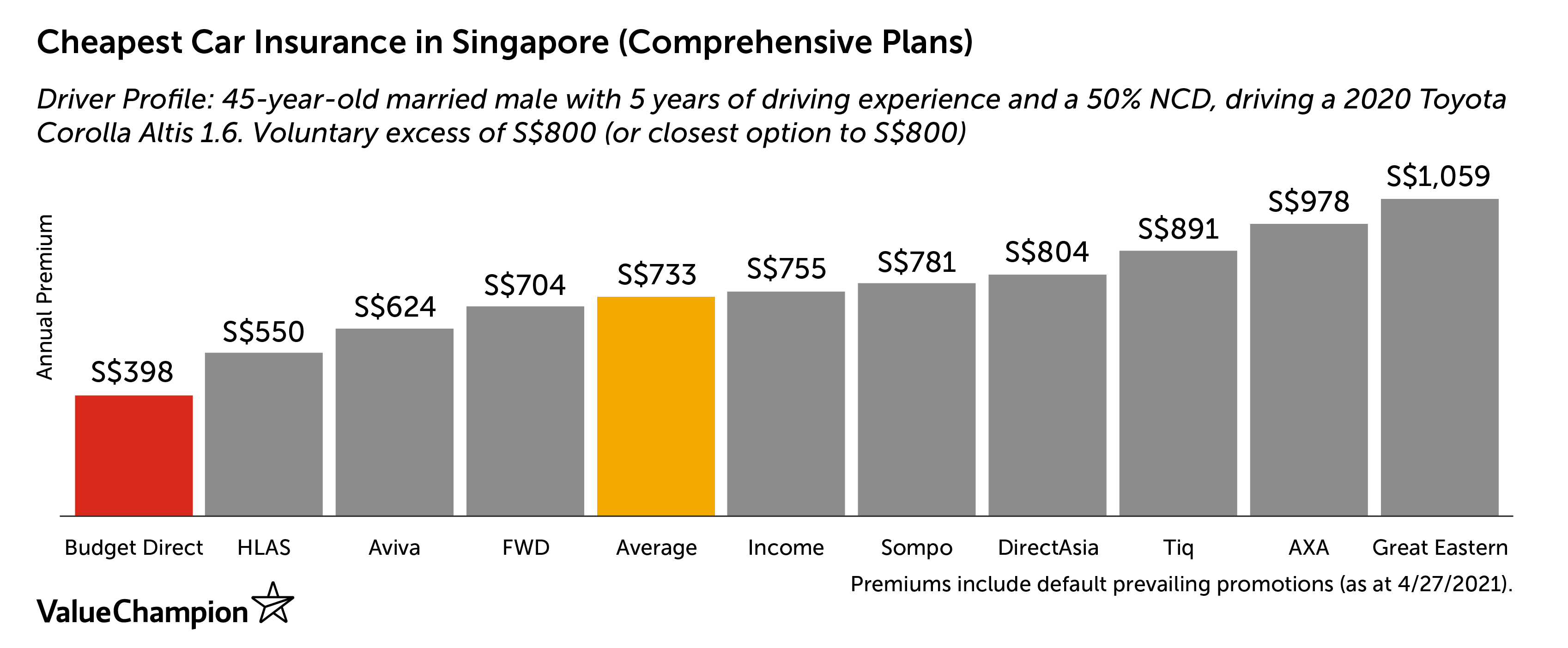 Singapore's Cheapest Comprehensive Car Insurance 2021