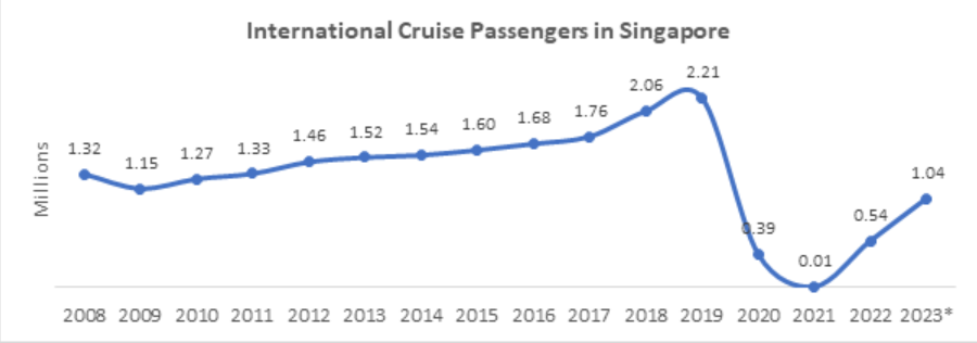 International Cruise Passengers in Singapore