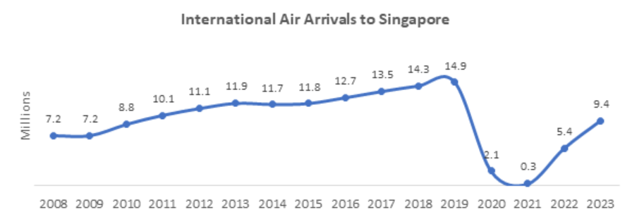 International Air Arrivals to Singapore